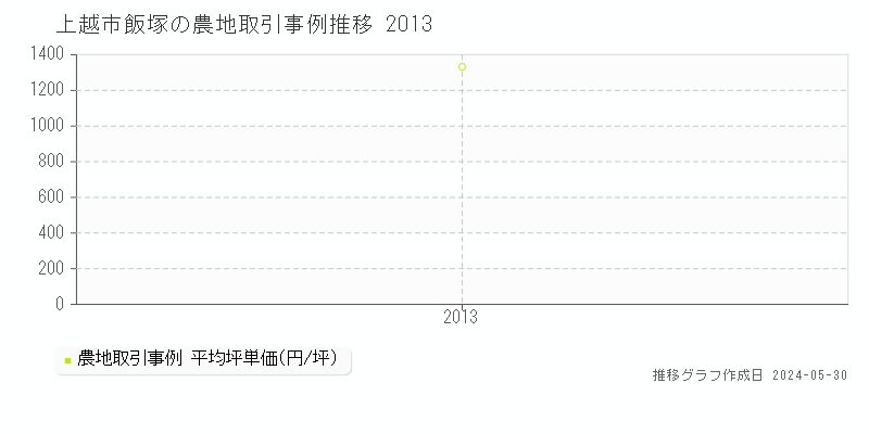 上越市飯塚の農地価格推移グラフ 
