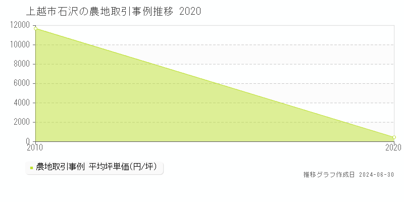 上越市石沢の農地取引事例推移グラフ 