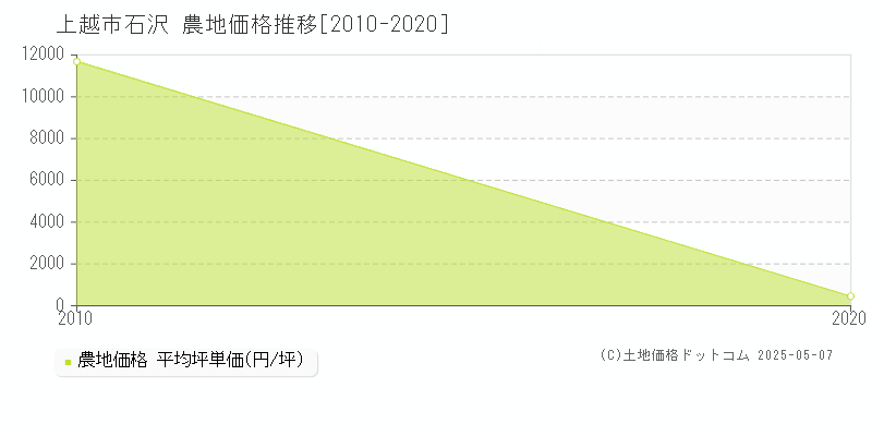 上越市石沢の農地取引事例推移グラフ 