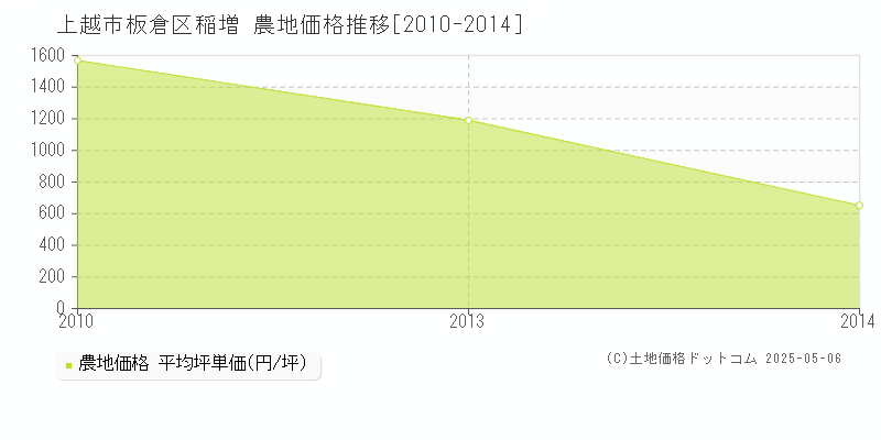 板倉区稲増(上越市)の農地価格推移グラフ(坪単価)[2010-2014年]