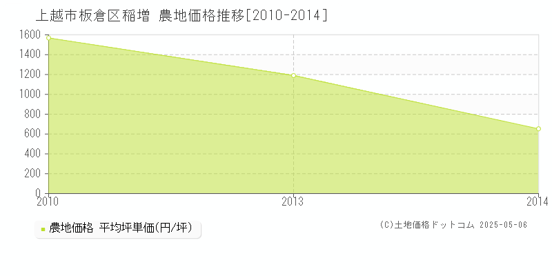 上越市板倉区稲増の農地価格推移グラフ 