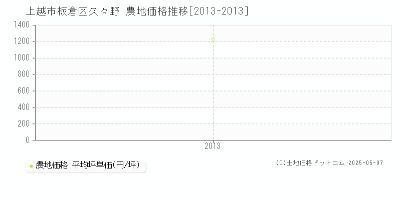 板倉区久々野(上越市)の農地価格推移グラフ(坪単価)[2013-2013年]