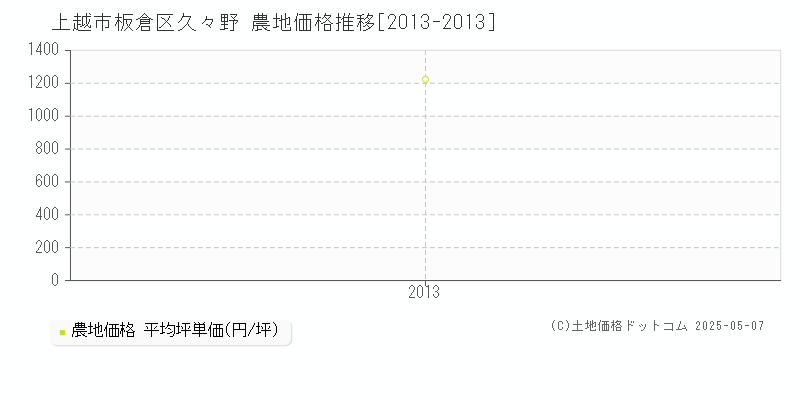 上越市板倉区久々野の農地価格推移グラフ 