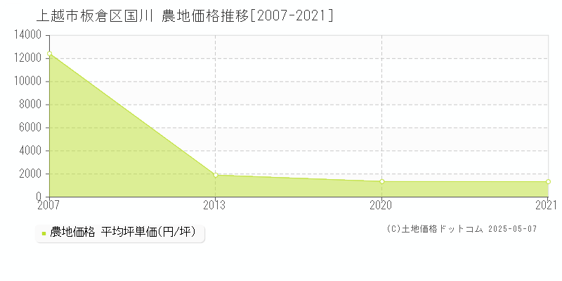 上越市板倉区国川の農地取引事例推移グラフ 