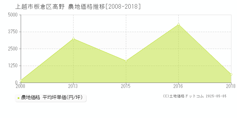 板倉区高野(上越市)の農地価格推移グラフ(坪単価)[2008-2018年]