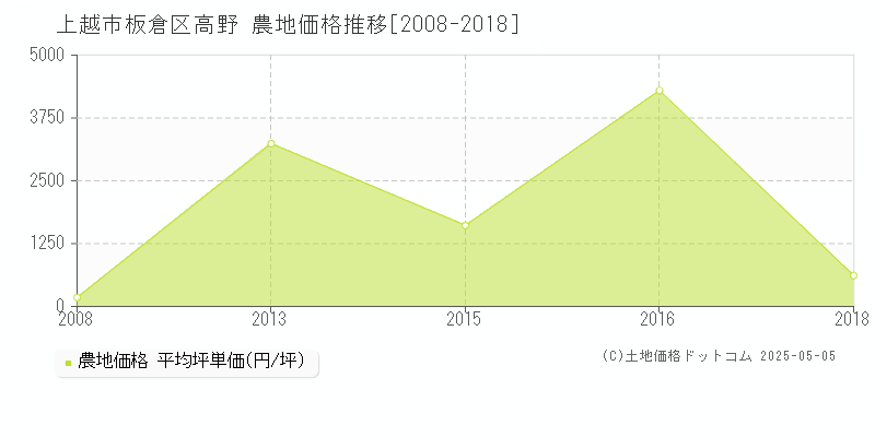 上越市板倉区高野の農地取引事例推移グラフ 