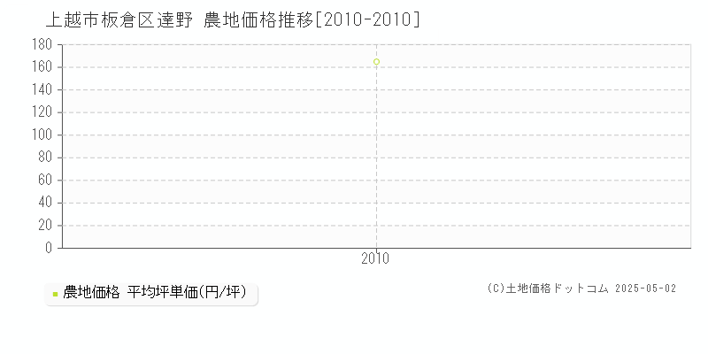 板倉区達野(上越市)の農地価格推移グラフ(坪単価)[2010-2010年]
