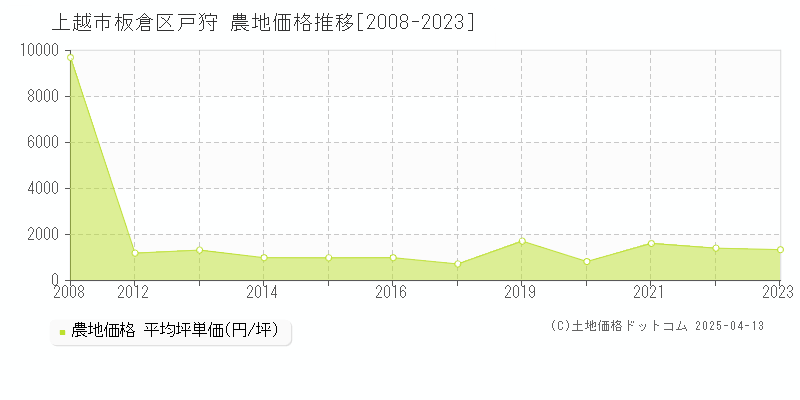 上越市板倉区戸狩の農地価格推移グラフ 