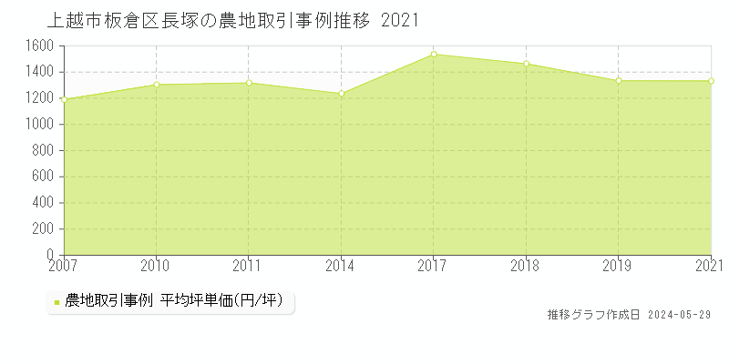 上越市板倉区長塚の農地価格推移グラフ 