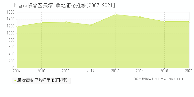 上越市板倉区長塚の農地価格推移グラフ 