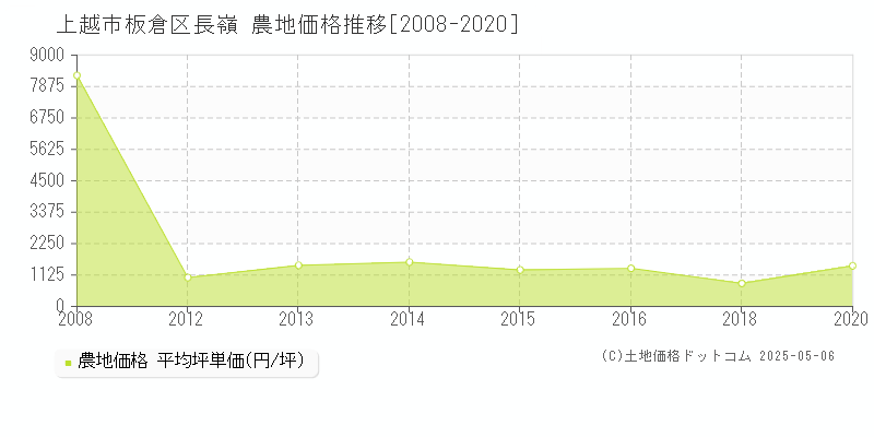 板倉区長嶺(上越市)の農地価格推移グラフ(坪単価)[2008-2020年]
