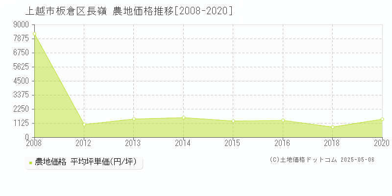 上越市板倉区長嶺の農地価格推移グラフ 