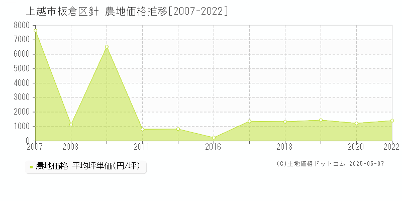 板倉区針(上越市)の農地価格推移グラフ(坪単価)[2007-2022年]