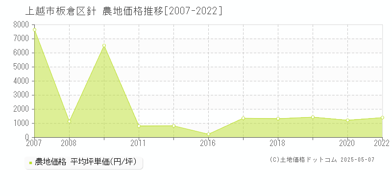 上越市板倉区針の農地価格推移グラフ 