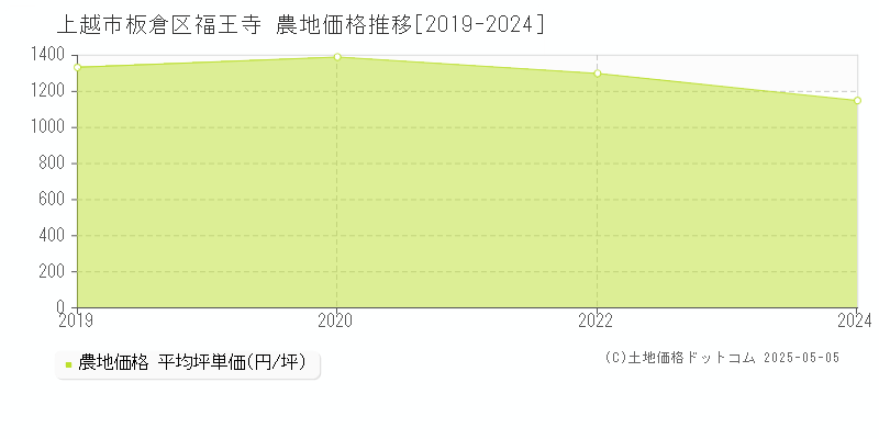 板倉区福王寺(上越市)の農地価格推移グラフ(坪単価)[2019-2024年]