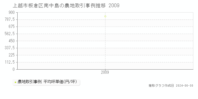 上越市板倉区南中島の農地取引事例推移グラフ 