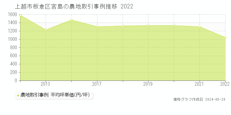 上越市板倉区宮島の農地取引事例推移グラフ 