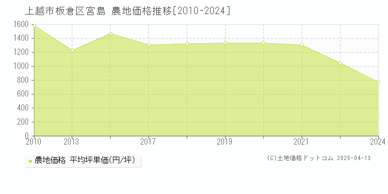 上越市板倉区宮島の農地価格推移グラフ 