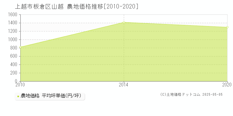 板倉区山越(上越市)の農地価格推移グラフ(坪単価)[2010-2020年]