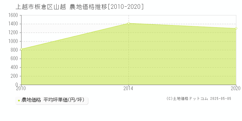 上越市板倉区山越の農地価格推移グラフ 