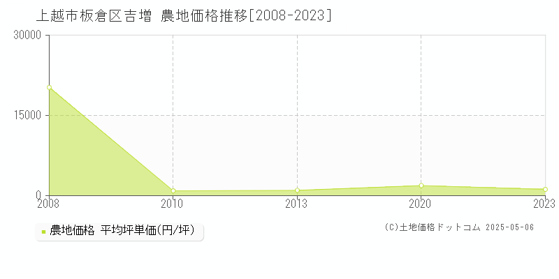 板倉区吉増(上越市)の農地価格推移グラフ(坪単価)[2008-2023年]
