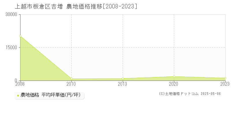 上越市板倉区吉増の農地価格推移グラフ 