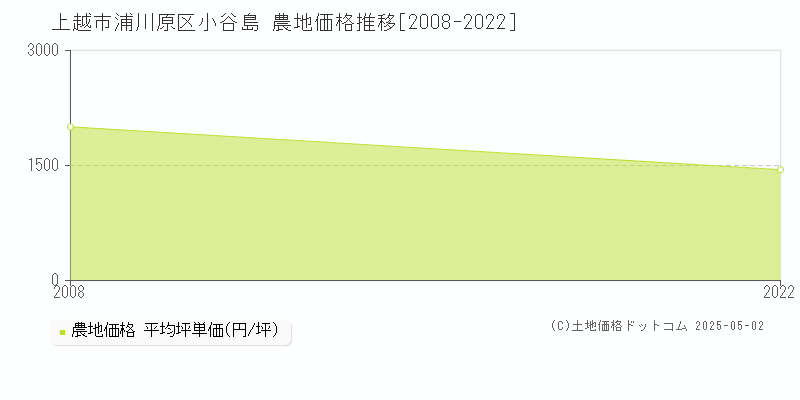 浦川原区小谷島(上越市)の農地価格推移グラフ(坪単価)[2008-2022年]