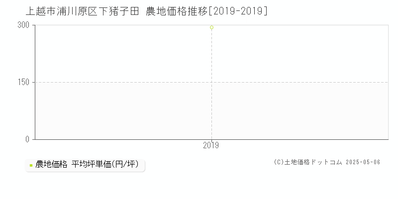 浦川原区下猪子田(上越市)の農地価格推移グラフ(坪単価)[2019-2019年]