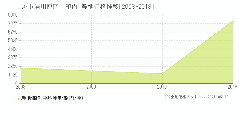 浦川原区山印内(上越市)の農地価格推移グラフ(坪単価)[2008-2018年]