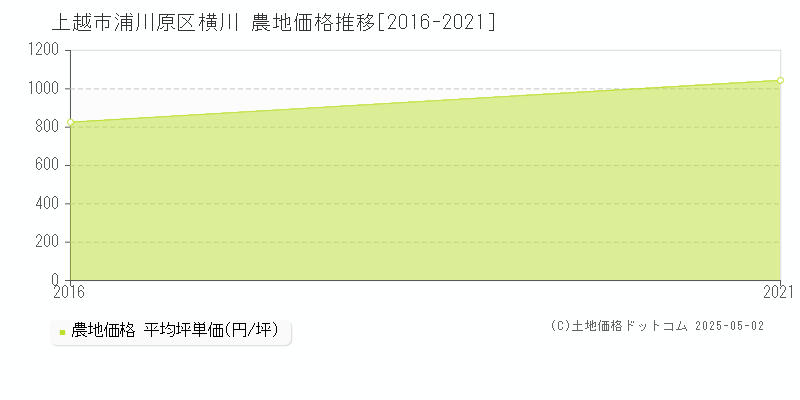 浦川原区横川(上越市)の農地価格推移グラフ(坪単価)[2016-2021年]