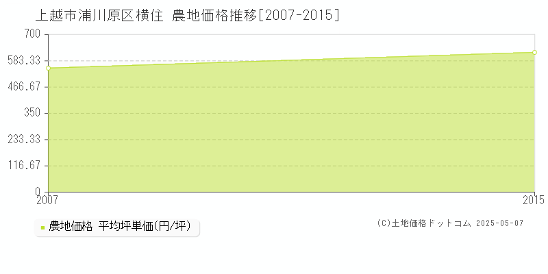 浦川原区横住(上越市)の農地価格推移グラフ(坪単価)[2007-2015年]