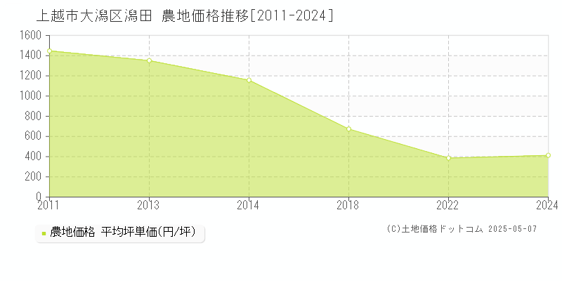 大潟区潟田(上越市)の農地価格推移グラフ(坪単価)[2011-2024年]