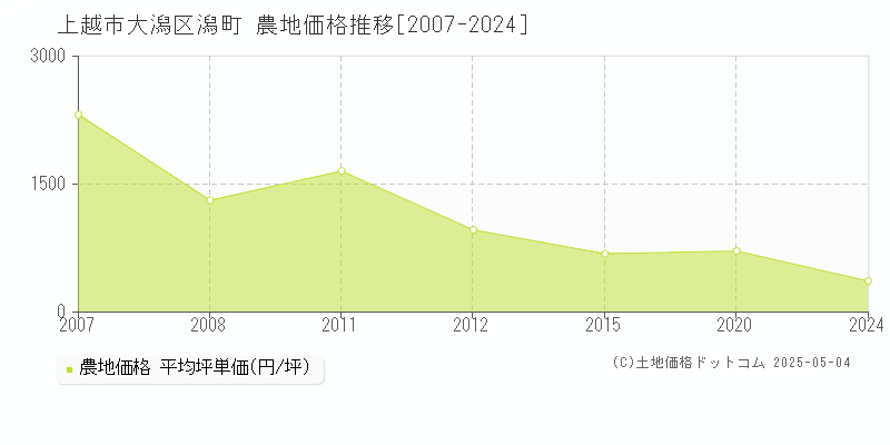 大潟区潟町(上越市)の農地価格推移グラフ(坪単価)[2007-2024年]