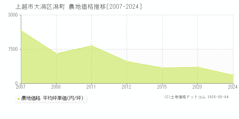 上越市大潟区潟町の農地取引事例推移グラフ 