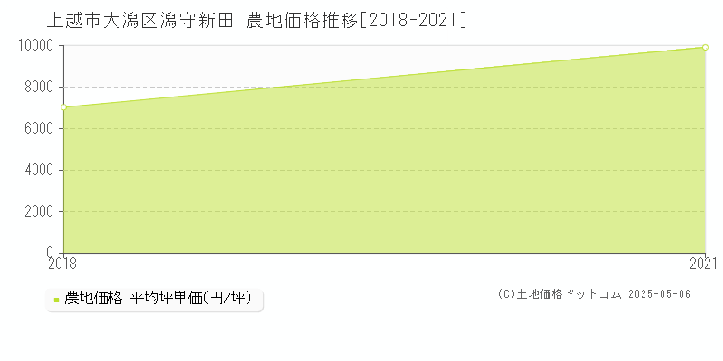 大潟区潟守新田(上越市)の農地価格推移グラフ(坪単価)[2018-2021年]
