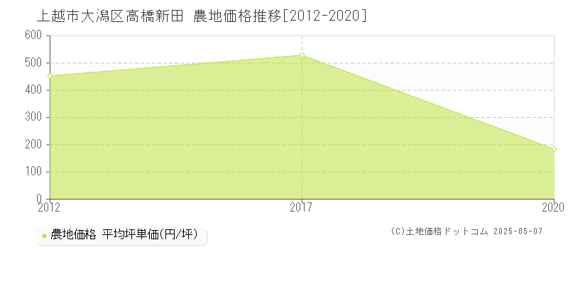 大潟区高橋新田(上越市)の農地価格推移グラフ(坪単価)[2012-2020年]
