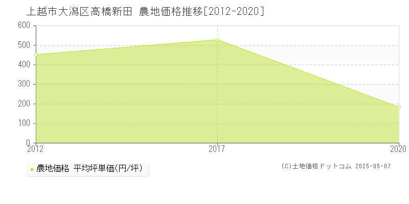 上越市大潟区高橋新田の農地取引事例推移グラフ 