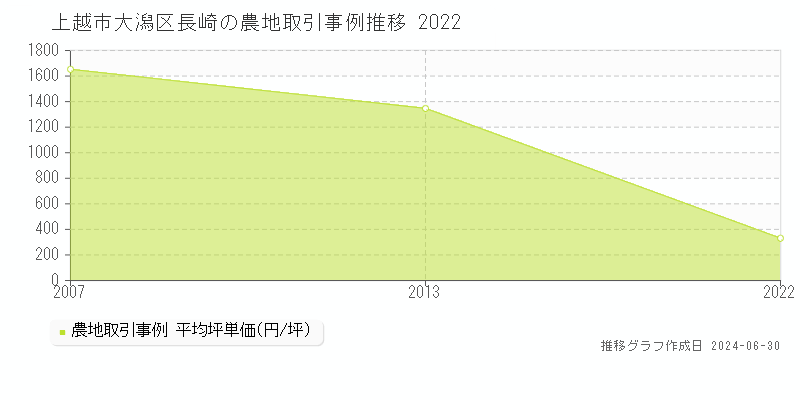 上越市大潟区長崎の農地取引事例推移グラフ 