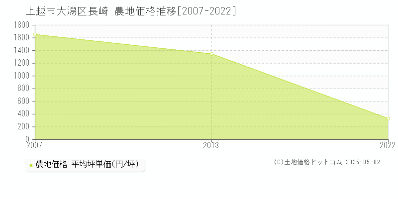 上越市大潟区長崎の農地取引事例推移グラフ 