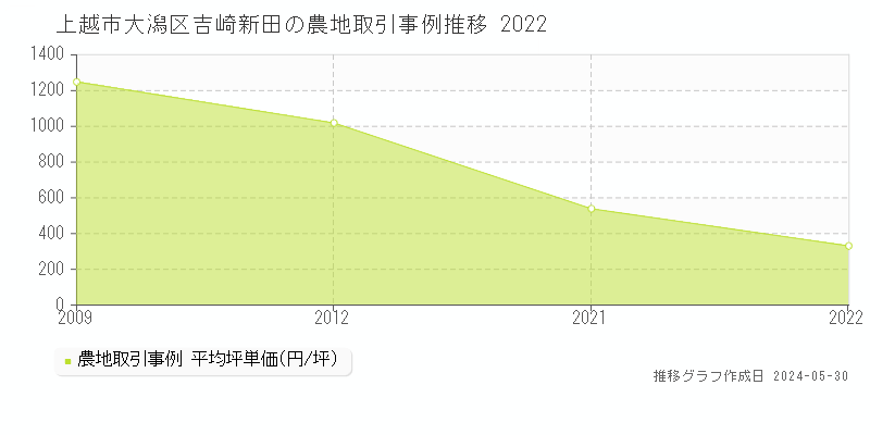 上越市大潟区吉崎新田の農地価格推移グラフ 