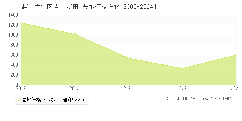 大潟区吉崎新田(上越市)の農地価格推移グラフ(坪単価)[2009-2024年]
