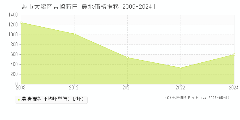 上越市大潟区吉崎新田の農地価格推移グラフ 