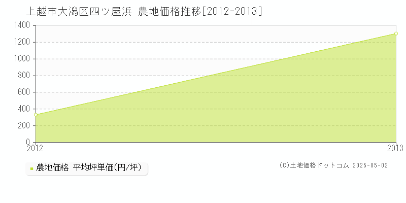 大潟区四ツ屋浜(上越市)の農地価格推移グラフ(坪単価)[2012-2013年]