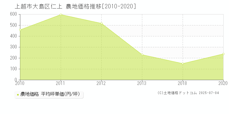 大島区仁上(上越市)の農地価格推移グラフ(坪単価)[2010-2020年]