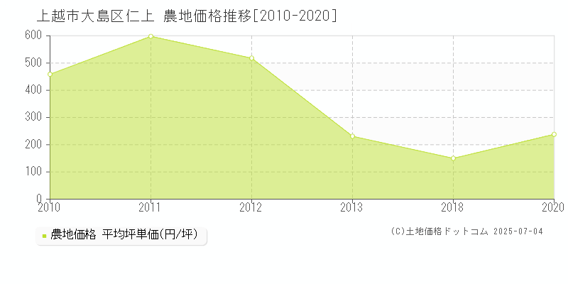 上越市大島区仁上の農地取引事例推移グラフ 