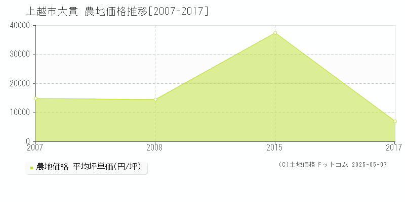 上越市大貫の農地取引事例推移グラフ 