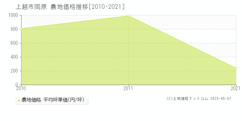 上越市岡原の農地取引事例推移グラフ 