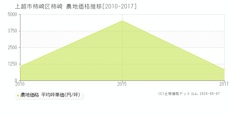 柿崎区柿崎(上越市)の農地価格推移グラフ(坪単価)[2010-2017年]