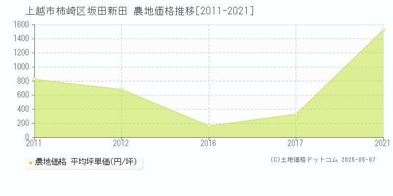 柿崎区坂田新田(上越市)の農地価格推移グラフ(坪単価)[2011-2021年]