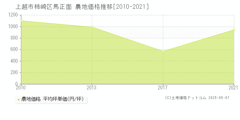 柿崎区馬正面(上越市)の農地価格推移グラフ(坪単価)[2010-2021年]